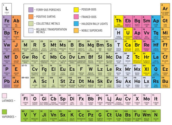Periodic Table for Sports Cars. | Wheel Alignment Shop's Blog